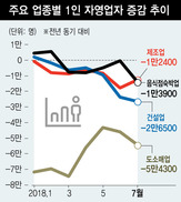 1인 자영업자 감소폭 ‘건설업 ＞ 음식점·숙박업’