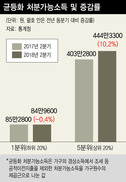 “분배지표 악화, 상위20% 소득증가 영향 컸다”