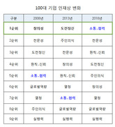 대기업 인재조건 1순위, ‘도전정신’에서 ‘소통·협력’으로