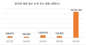 “지난해 네이버·카카오 계정 1000만개 압수수색…인터넷 감시 심각”