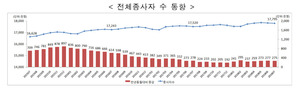 1인 이상 사업체 노동자 7월에 21만6천명 증가