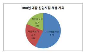 좁아진 ‘채용문’…500대 기업 4곳 중 1곳 “작년보다 덜 뽑겠다”