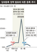 ‘갭투자’ 성행 부작용…정부, 임대사업자 세제혜택 줄인다