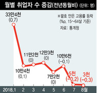 더 나빠진 고용…김동연 “최저임금 등 속도조절, 당·청과 협의”