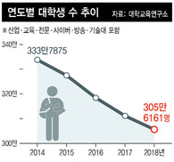 내년 대학생 19년만에 200만명대로 줄어들 듯