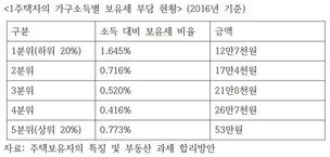 “1주택 저소득층이 고소득층보다 보유세 부담 더 커”