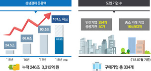 상생결제 2,3차 협력업체로 확대 