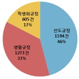 학교 밖 활동도 학교에 알려라? 학생인권 침해 학칙 ‘수두룩’