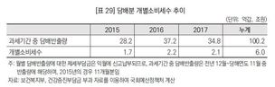2015∼2017년 담배 개별소비세수 총 6조원