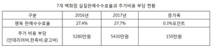 백화점들, 문재인정부 1년차 ‘말로만 상생했다’