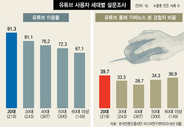 가짜뉴스 기지, 일베에서 유튜브로…20대가 가장 많이 본다  
