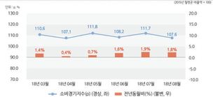 서울시민, 8월에 가전·IT제품 더 사고 술·커피 덜 마셨다