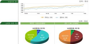 휘발유값 14주 연속 상승…서울 리터당 1744원