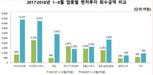 올해 벤처투자 회수액 역대 최대치 기록