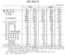 반도체 호조 속…78개월째 경상수지 흑자