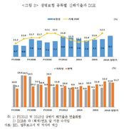 “높아진 보험해지율, 가계부채 증가와 상관관계”