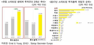 ‘기술 스타트업 허브’ 유럽시장 진출 확대해야