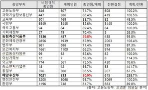 해수부 ‘정규직 전환율 288%’ 알고 보니… 목표 낮게 잡아 과장