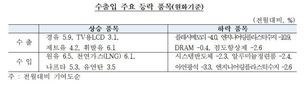 수입물가는 물론 수출물가도 띄워주는 ‘유가 상승’