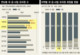 사립유치원이 “현금 내라”는데…모든 경비는 ‘계좌이체’가 원칙