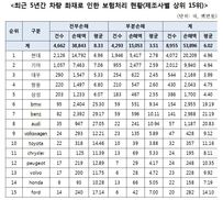 최근 5년 차량화재 보험처리 8955건…보험금 539억원 지급