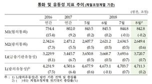 가계 보유 현금·예금 5년여만에 감소세…“주택구입 등 위해 예금 깼다”