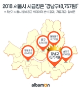 강남구, 알바 급여도 ‘1위’