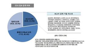 ‘스튜어드십 코드’ 도입  3개월…정보 공개 대기업 22%뿐