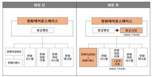 한화 방산부문 사업재편 단행…지상방산과 디펜스 합병