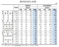 농산물 가격·국제유가 강세에 생산자물가 5년여 만에 최고 