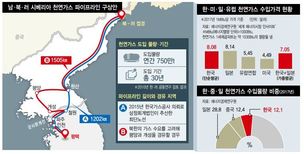 북 관통하는 한~러 ‘가스관 로드’…에너지 대장정 첫발 뗐다