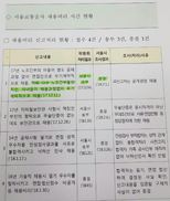 서울교통공사 채용비리 의혹 작년 12월에 권익위 접수