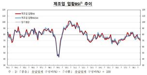 제조업체감경기 지수 24개월 만에 최저