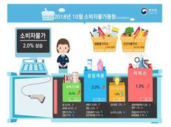 농산물·석유 가격 오름세에…1년1개월만 2%대 물가상승