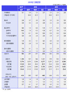 KDI “내년 성장률 2.6% 하향조정…잠재성장률 밑돌아”