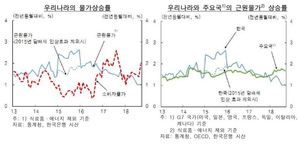 한은 “낮은 근원물가, 정부 복지정책 확대 영향 커”