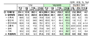 1~9월 세금 26조원 더 걷혀…법인세는 이미 연간목표 달성