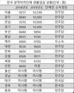 공공부문 생활임금, 도입 5년만에 시급 1만원대 진입