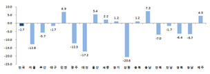 전북·경남 광공업 생산 4분기 연속 내리막길…제조업 부진 탓