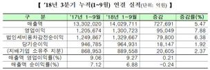 상장기업 26%, 1~3분기 순이익 적자 내