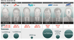 ‘5조7천억 분식회계’ 고재호 징역 9년…4조5천억 삼성바이오는?