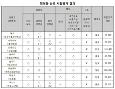 중국산 캠핑용 기름난로 모두 안전성 ‘미흡’