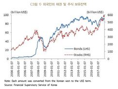 외국인, 국내채권 순매수 행진 까닭은?