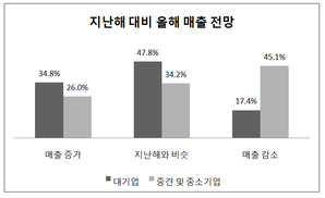 중견·중소기업 74% “올해 매출 감소 또는 비슷” 