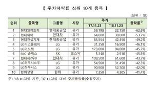 삼성그룹 시가총액 1년 새 117조 사라졌다