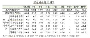 경기둔화 우려에 소비심리 21개월만에 최저