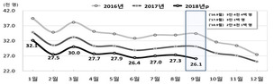 9월 출생아 13.3% 감소…3분기 합계출산율 0.95명 역대 최저