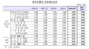 10월 예금금리 큰폭 뛰어…기준금리 인상 기정사실화?