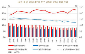 청년인구 줄어들면 오히려 청년실업 더 악화