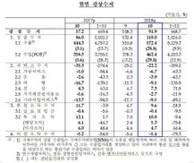 10월 수출액 572억달러 ‘역대 최고’…여행수지 적자도 줄어